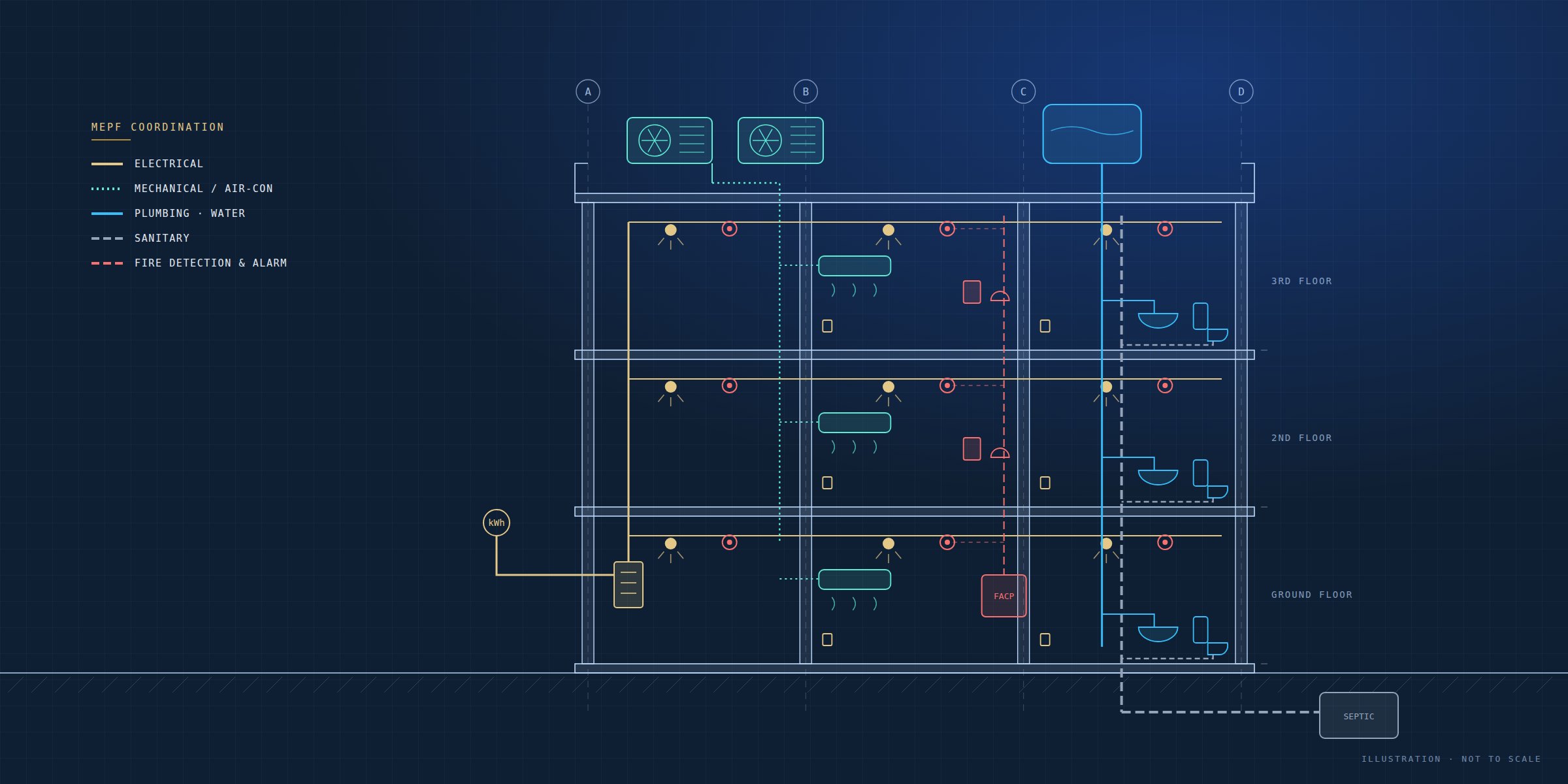 Illustration of a three-storey building section showing electrical, air-conditioning, plumbing, sanitary, and fire detection and alarm systems